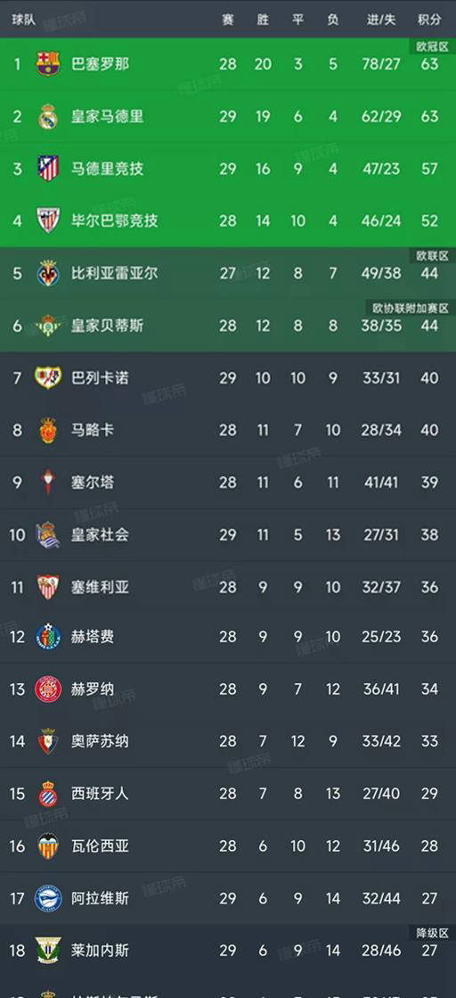 西甲第29轮4场比赛战报及积分榜更新！